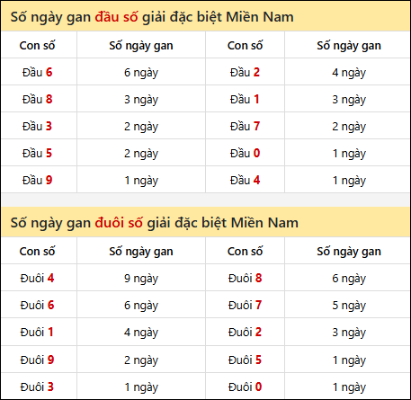 Khám phá thông tin đầu đuôi số XSMN lâu chưa về tính đến 11/02/2026