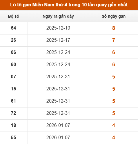 Theo dõi loto gan XSMN 11/02/2026