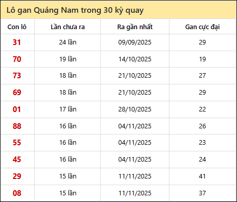 Thống kê lô gan XSQNM trong 30 kỳ quay thưởng gần đây