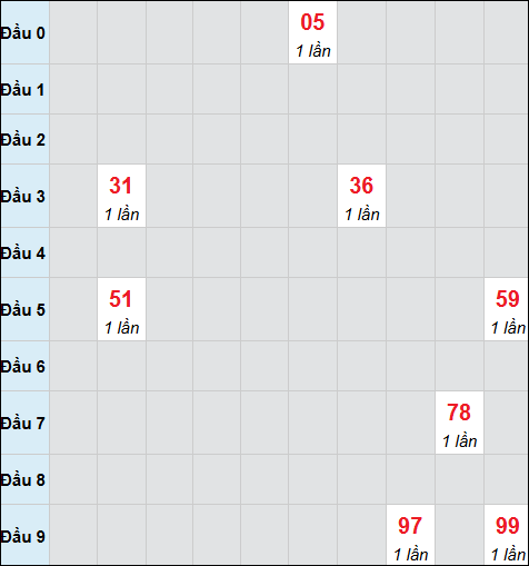 Bảng cầu bạch thủ xổ số Quảng Nam hôm nay 17/02/2026