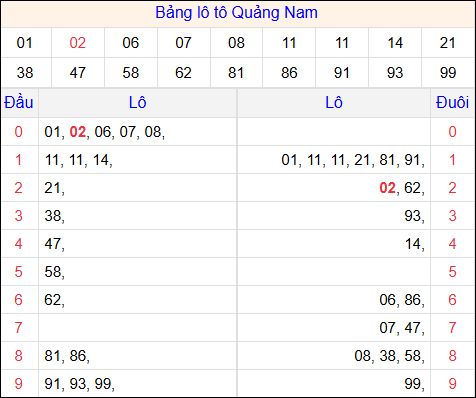 Tổng hợp loto xổ số Quảng Nam về kỳ trước