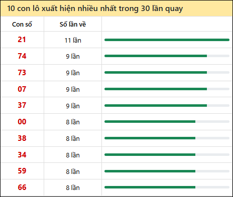 Thống kê lô tô về nhiều nhất xổ số Phú Yên trong 30 lần quay thưởng Thống kê lô tô về nhiều nhất xổ số Phú Yên trong 30 lần quay thưởng