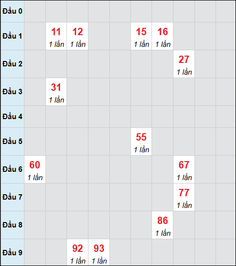 Bảng cầu bạch thủ xổ số Phú Yên hôm nay 16/02/2026 Bảng cầu bạch thủ xổ số Phú Yên hôm nay 16/02/2026