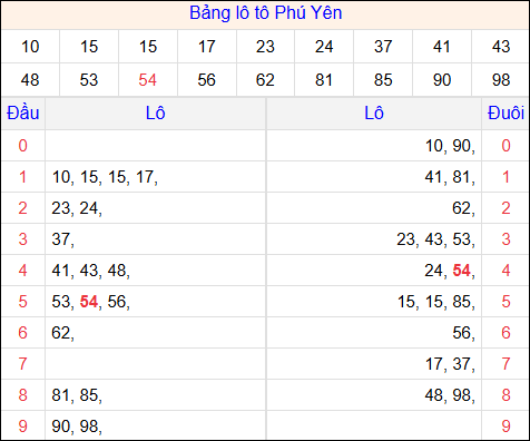 Tổng hợp loto xổ số Phú Yên về kỳ trước Tổng hợp loto xổ số Phú Yên về kỳ trước