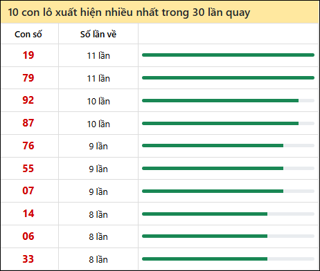 Thống kê lô tô về nhiều nhất xổ số Đà Nẵng trong 30 lần quay thưởng