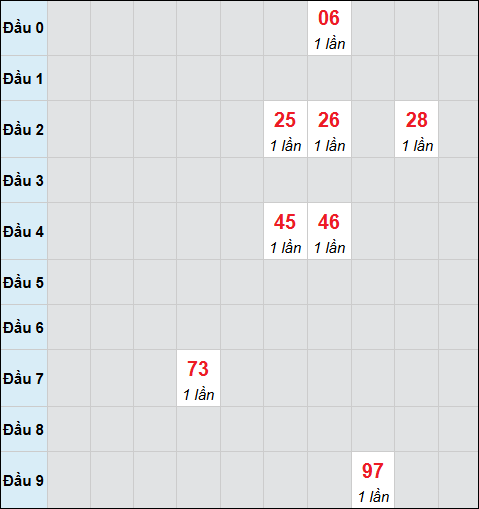 Bảng cầu bạch thủ xổ số Đà Nẵng hôm nay 14/02/2026