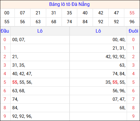 Tổng hợp loto xổ số Đà Nẵng về kỳ trước