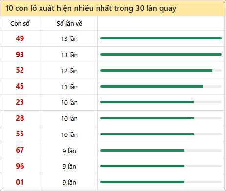 Thống kê lô tô về nhiều nhất xổ số Sóc Trăng trong 30 lần quay thưởng