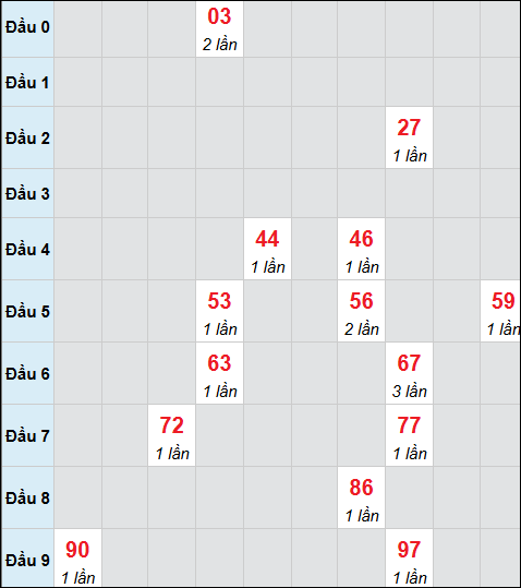 Bảng cầu bạch thủ xổ số Sóc Trăng hôm nay 11/02/2026