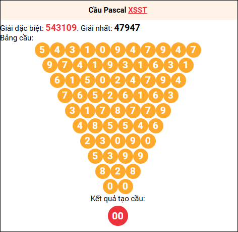 Soi cầu Pascale XSST 11/02/2026