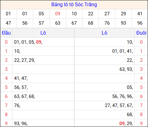 Tổng hợp loto xổ số Sóc Trăng về kỳ trước