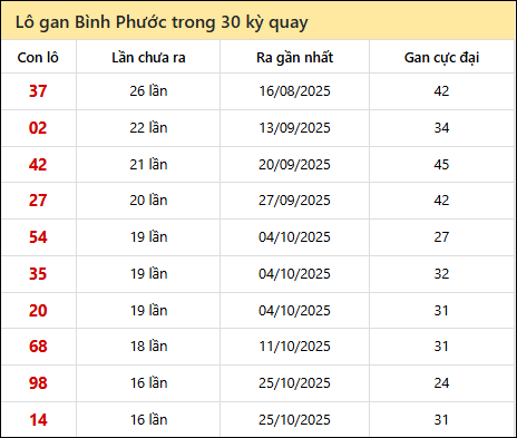 Thống kê lô gan XSBP trong 30 kỳ quay thưởng gần đây Thống kê lô gan XSBP trong 30 kỳ quay thưởng gần đây