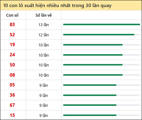 Thống kê lô tô về nhiều nhất xổ số Bình Phước trong 30 lần quay thưởng Thống kê lô tô về nhiều nhất xổ số Bình Phước trong 30 lần quay thưởng