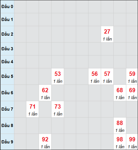 Bảng cầu bạch thủ xổ số Bình Phước hôm nay 14/02/2026 Bảng cầu bạch thủ xổ số Bình Phước hôm nay 14/02/2026