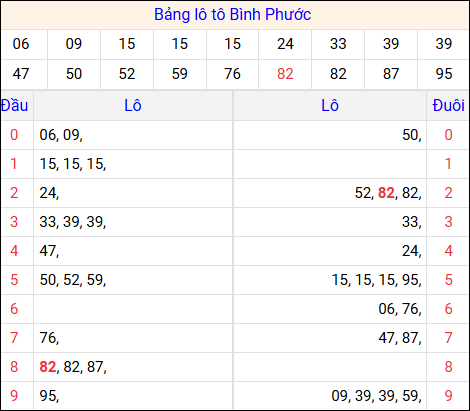 Tổng hợp loto xổ số Bình Phước về kỳ trước Tổng hợp loto xổ số Bình Phước về kỳ trước