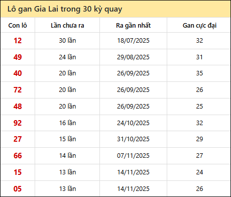 Thống kê lô gan XSGL trong 30 kỳ quay thưởng gần đây