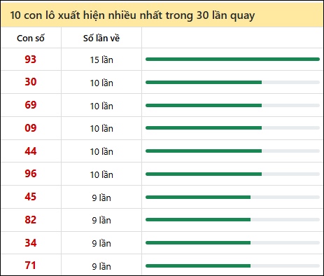 Thống kê lô tô về nhiều nhất xổ số Gia Lai trong 30 lần quay thưởng
