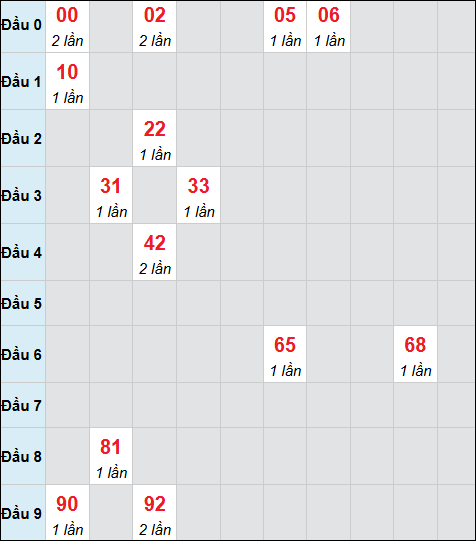 Bảng cầu bạch thủ xổ số Gia Lai hôm nay 13/02/2026