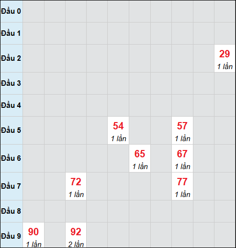 Bảng cầu bạch thủ xổ số Tây Ninh hôm nay 12/02/2026