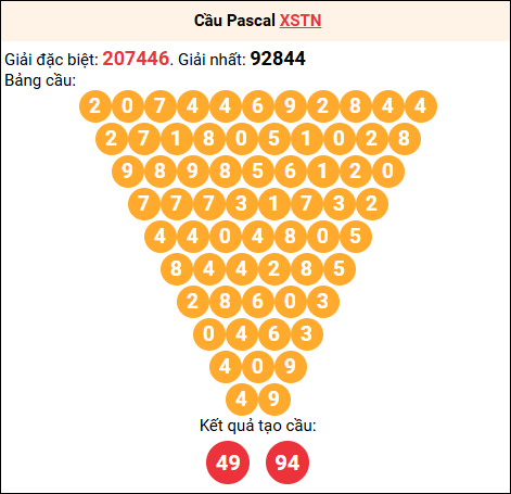 Soi cầu Pascale XSTN 12/02/2026