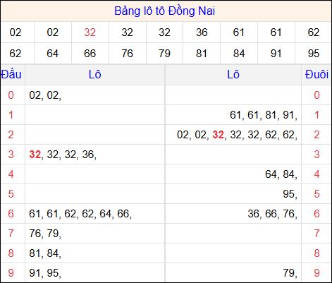 Tổng hợp loto xổ số Đồng Nai về kỳ trước Tổng hợp loto xổ số Đồng Nai về kỳ trước