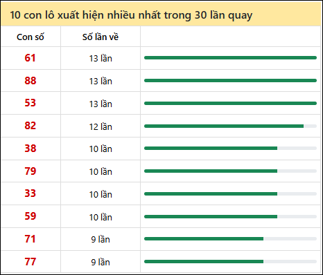 Thống kê lô tô về nhiều nhất xổ số Đồng Nai trong 30 lần quay thưởng Thống kê lô tô về nhiều nhất xổ số Đồng Nai trong 30 lần quay thưởng