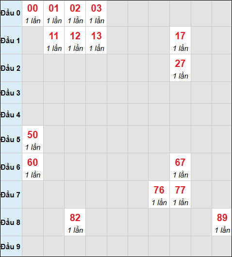 Bảng cầu bạch thủ xổ số Đồng Nai hôm nay 18/02/2026 Bảng cầu bạch thủ xổ số Đồng Nai hôm nay 18/02/2026