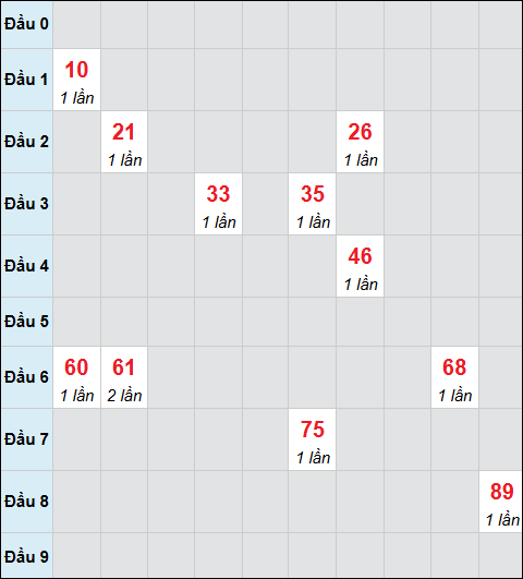Bảng cầu bạch thủ xổ số An Giang hôm nay 12/02/2026
