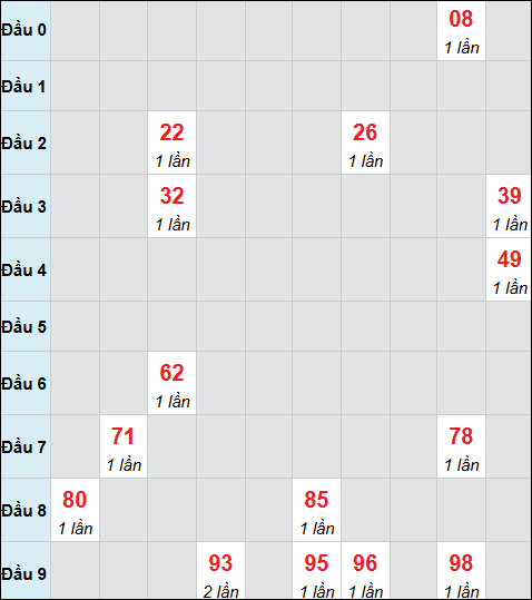 Bảng cầu bạch thủ xổ số Bạc Liêu hôm nay 17/02/2026