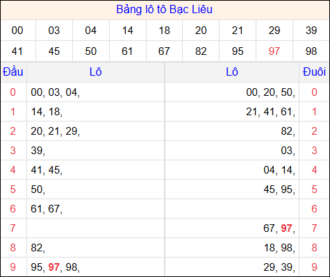 Tổng hợp loto xổ số Bạc Liêu về kỳ trước