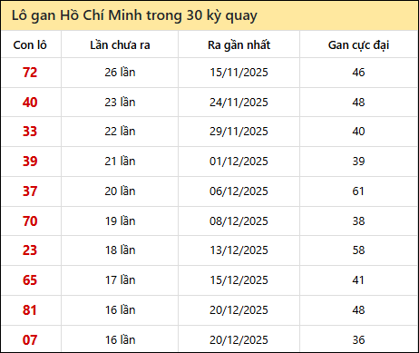 Thống kê lô gan XSHCM trong 30 kỳ quay thưởng gần đây Thống kê lô gan XSHCM trong 30 kỳ quay thưởng gần đây
