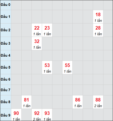 Bảng cầu bạch thủ xổ số Hồ Chí Minh hôm nay 14/02/2026 Bảng cầu bạch thủ xổ số Hồ Chí Minh hôm nay 14/02/2026