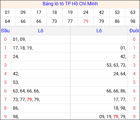 Tổng hợp loto xổ số Hồ Chí Minh về kỳ trước Tổng hợp loto xổ số Hồ Chí Minh về kỳ trước