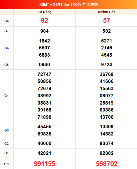 Kết quả XS miền Trung tuần trước 11/02/2026