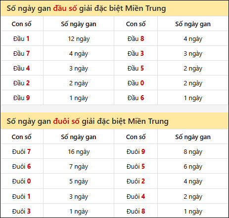 Khám phá thông tin đầu đuôi số XSMT lâu chưa về đến 18/02/2026