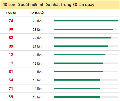 Tần suất lô XSMT về nhất trong 30 lần quay