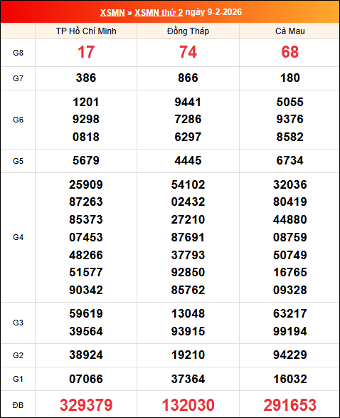 Kết quả XS miền Nam tuần trước 09/02/2026