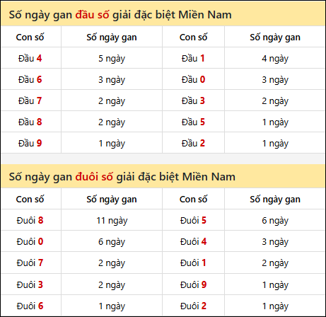 Khám phá thông tin đầu đuôi số XSMN lâu chưa về tính đến 16/02/2026