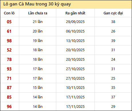 Thống kê lô gan XSCM trong 30 kỳ quay thưởng gần đây Thống kê lô gan XSCM trong 30 kỳ quay thưởng gần đây