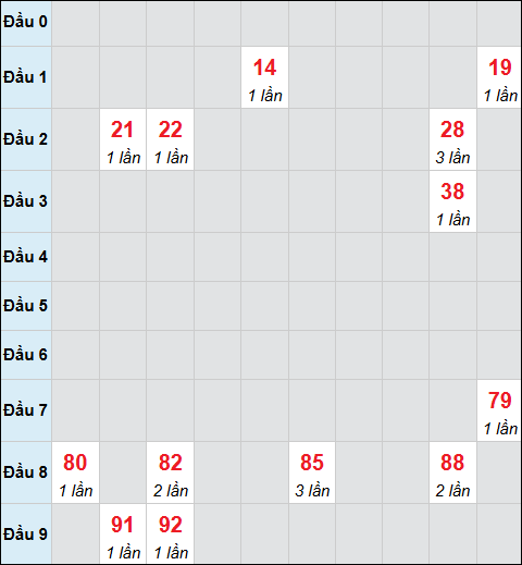 Bảng cầu bạch thủ xổ số Cà Mau hôm nay 16/02/2026 Bảng cầu bạch thủ xổ số Cà Mau hôm nay 16/02/2026