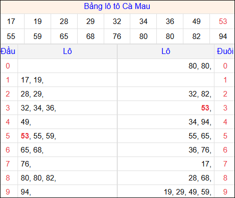 Tổng hợp loto xổ số Cà Mau về kỳ trước Tổng hợp loto xổ số Cà Mau về kỳ trước