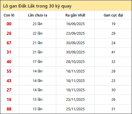 Thống kê lô gan XSDLK trong 30 kỳ quay thưởng gần đây