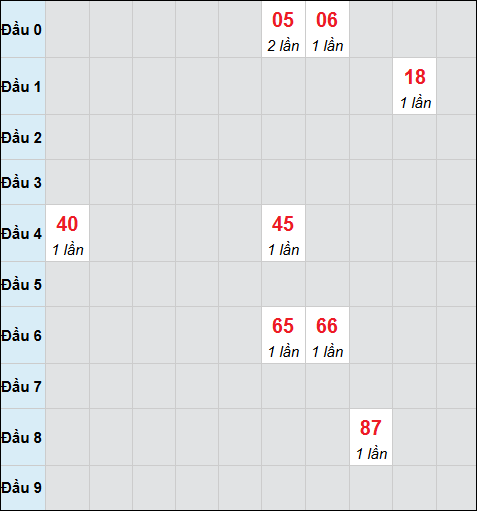Bảng cầu bạch thủ xổ số Đắc Lắc hôm nay 17/02/2026