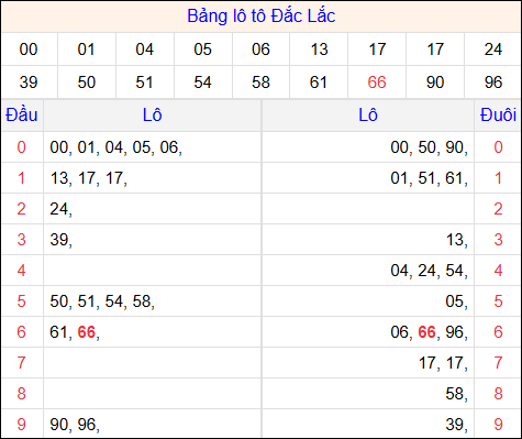 Tổng hợp loto xổ số Đắc Lắc về kỳ trước