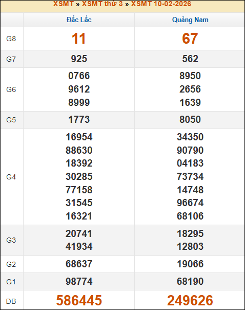 Kết quả XS miền Trung tuần trước 10/02/2026