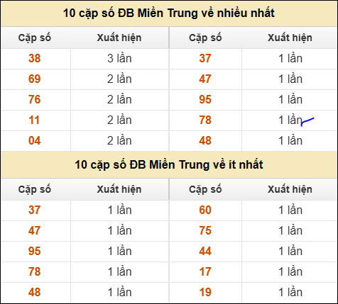 Khám phá thông tin đầu đuôi số XSMT lâu chưa về đến 17/02/2026