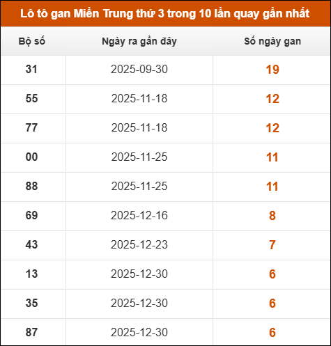 Theo dõi loto gan xsmt 17/02/2026