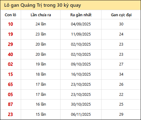 Thống kê lô gan XSQT trong 30 kỳ quay thưởng gần đây