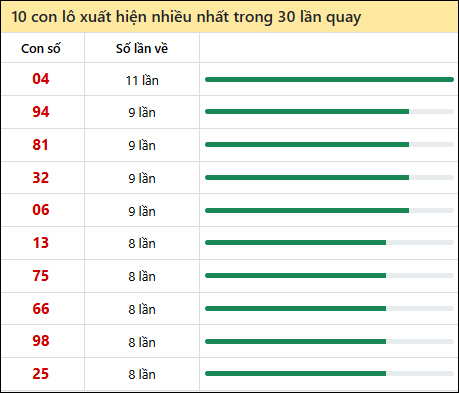 Thống kê lô tô về nhiều nhất xổ số Quảng Trị trong 30 lần quay thưởng