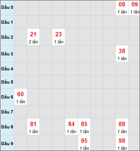 Bảng cầu bạch thủ xổ số Quảng Trị hôm nay 12/02/2026